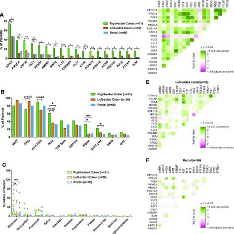 The Proportions Of Mutation Sites Of Kras And Tp53 In Different Tumor