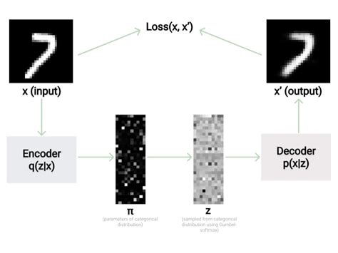 Mike Tamir PhD On Twitter Introduction To Variational Autoencoders