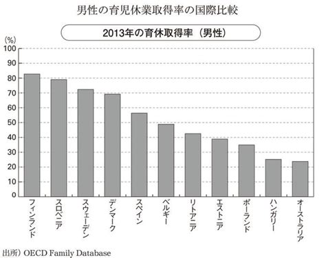 世界一の育休制度でも利用率は低い？男性育休取得率を国別に比較してみた ジャングルジムのおんな