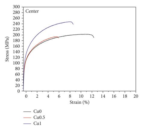 Tensile Strength Strain Curves Of The Three Investigated Alloys As A Download Scientific