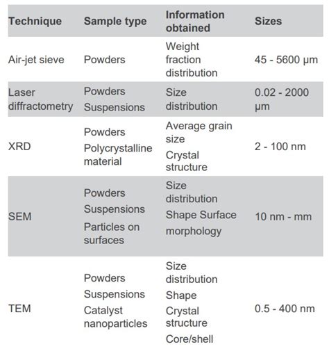 Particle Size Characterization Eag Laboratories