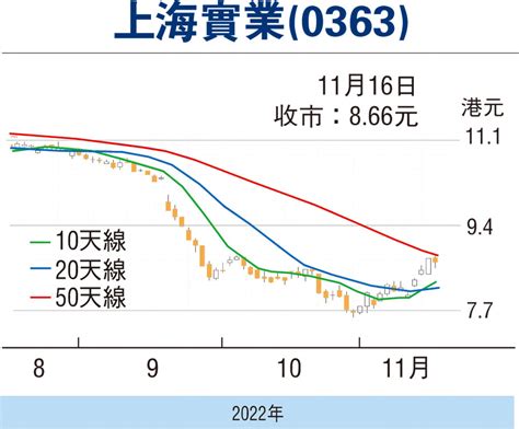 【股市縱橫】估值超低 上實可吸納 香港文匯報