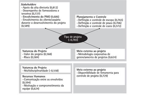 SciELO Brasil Análise de fatores críticos de sucesso de projetos