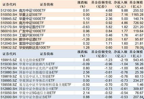 Etf规模速报 2只中证1000etf合计净流入近15亿元 每日经济网