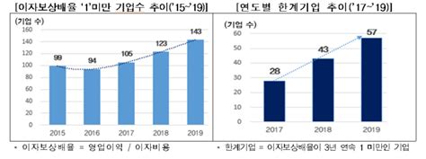 상장사 5곳 중 1곳 작년 영업이익으로 이자도 못 갚아