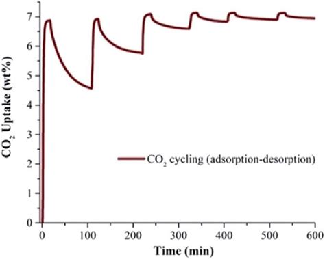 Adsorption Desorption Co 2 Cycling For Tolueneinof 1 Download