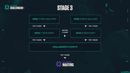 Vct Na Stage Challengers Main Event Schedule Results Where To