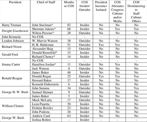 Figure A 3 From Spokes Pyramids And Chiefs Of Staff Howard H Baker