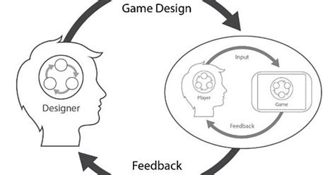 The Designer S Loop From Advanced Game Design A Systems Approach Album On Imgur