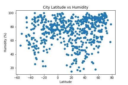 Latitude Vs X