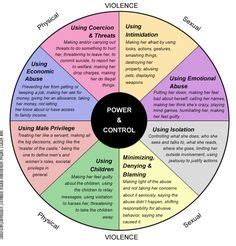 Psychology : There are many types of emotional abuse as this wheel of abuse shows. #abuse #ab ...