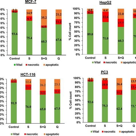 The Percent Of Apoptosis And Necrosis In MCF 7 HepG2 HCT 116 And PC3