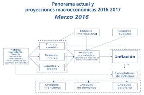 Qué Es El Banco Central De Reserva Del Perú Diciembre 2024