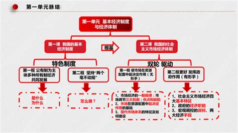 高中思想政治统编版必修二《经济与社会》思维导图 课件（25张ppt） 2023年高考政治一轮复习21世纪教育网 二一教育