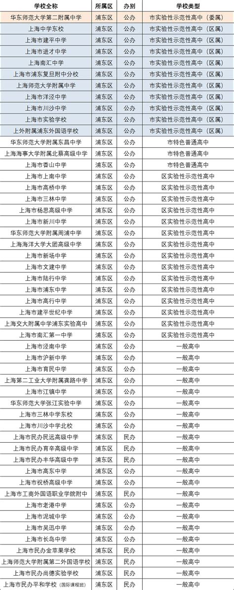 上海16区最全高中盘点！附委属、区属市重点高中名单一览上海爱智康