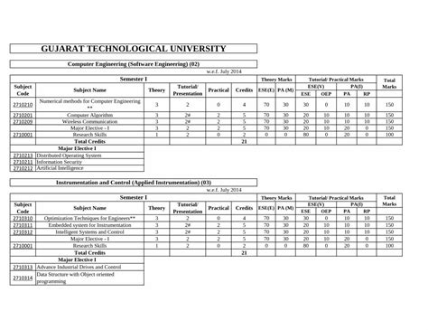 Pdf Gujarat Technological Universitygtu Ac In Syllabus New Me Sem