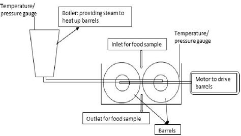 Schematic Of Double Barrel Drum Dryer Used Download Scientific Diagram