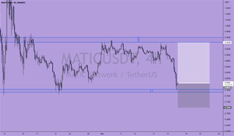 Bullish Bias For BINANCE MATICUSDT By Desmath TradingView