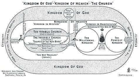 Kingdom Of God Kingdom Of Heaven Illustration By Clarence Larkin