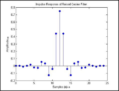 Impulse response of raised cosine filter. | Download Scientific Diagram