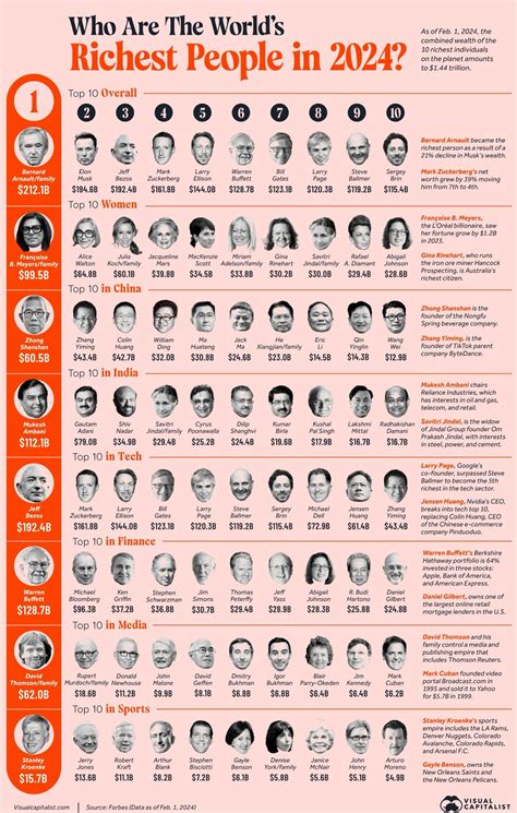 The Richest People In 2024 Rinfographics