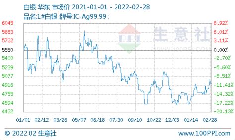 生意社：贵金属2月强势回升 地缘政治是主因价格一览情绪