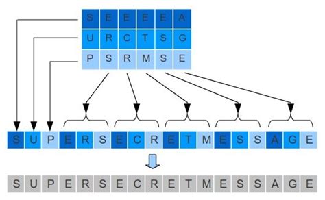 Rail fence cipher program code - ekolio