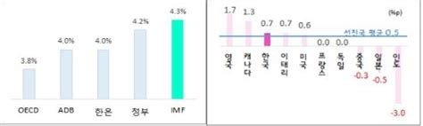 Imf 올해 한국 경제성장률 43 전망4월보다 07p↑ 한국경제