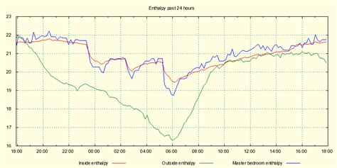 Enthalpy graph | CocoonTech.com