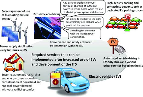 Example Structure Of Future Ev Driving And Living Under The Support Of