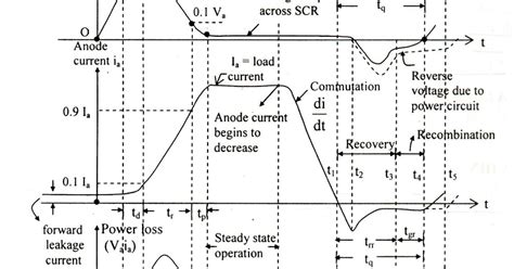 Engineering Notes: Dynamic / Switching characteristics of SCR