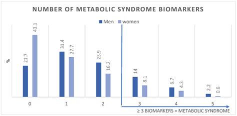 Ijerph Free Full Text Metabolic Syndrome In Fasting And Non Fasting