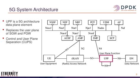 Using DPDK APIs As The IF Between UPF C And UPF U