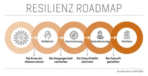 Resilienter Tourismus Unser Resilienz Modell