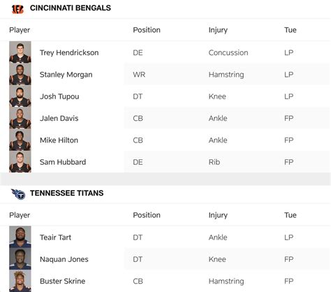 Bengals Vs Titans Injury Report Trey Hendrickson Josh Tupou Limited