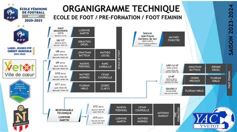 Organigramme Ecole De Foot Foot Feminin Saison Yvetot