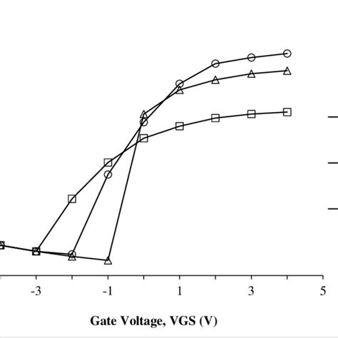 Gate Source Voltage Vgs Versus Drain Current Id Vgs Id For Zno Fet Download Scientific