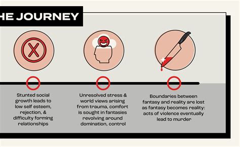 The Science Behind Serial Killers Infographic On Behance