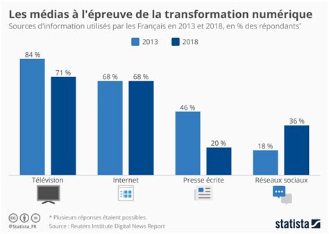 Graphique Les Médias à Lépreuve De La Transformation Numérique Netineo