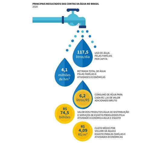 Contas Da Água Principais Resultados 2020