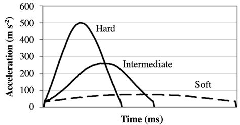 Different Curves Obtained By Accelerometer At Three Firmness Levels