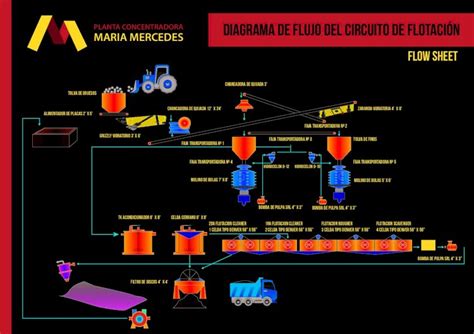 PDF diagrama de flujo Planta Concentradora María Mercedesplantacmm