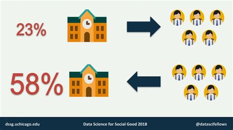 Data Science For Social Good Data Fest 2018 El Salvador Youtube