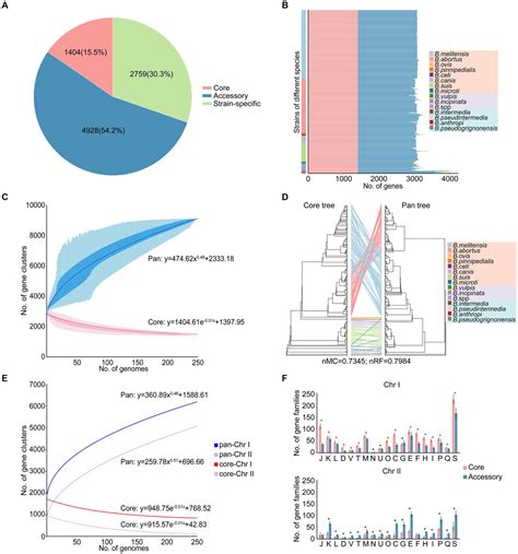 Frontiers Comparative Genomic Analysis Provides Insights Into The