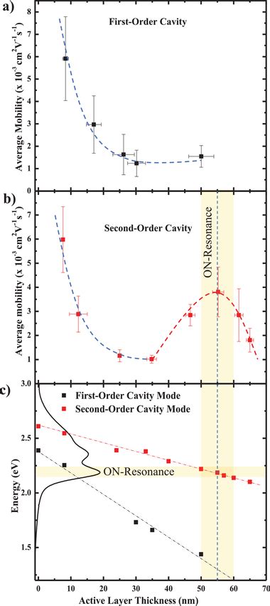 Electron mobility and cavity tuning comparison: a) Electron mobility... | Download Scientific ...