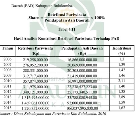 Kontribusi Pajak Pariwisata Dan Retribusi Pariwisata Terhadap