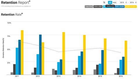 Donation Retention And Donor Retention Metrics 101 Fundraising Report