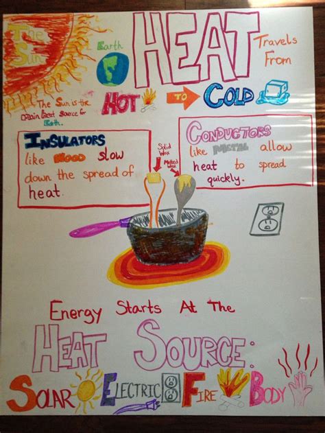 Heat Conductors and Insulators Process Chart