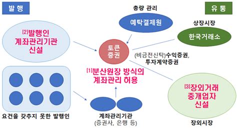 한국형 Sto 제도화토큰 증권 가이드라인 공개