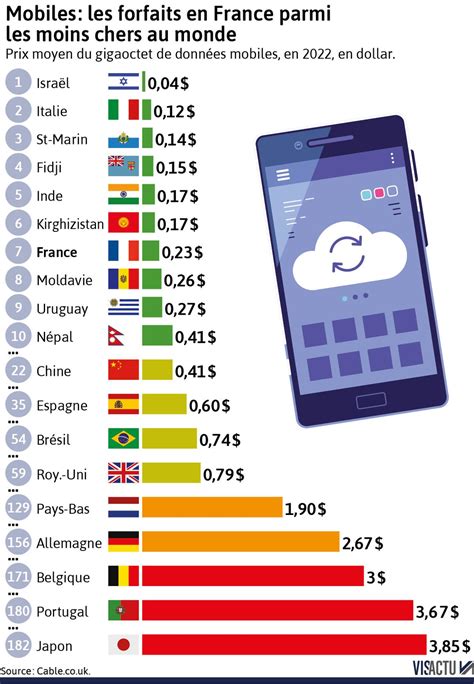 Infographie Les Forfaits Mobiles En France Sont Parmi Les Moins Chers